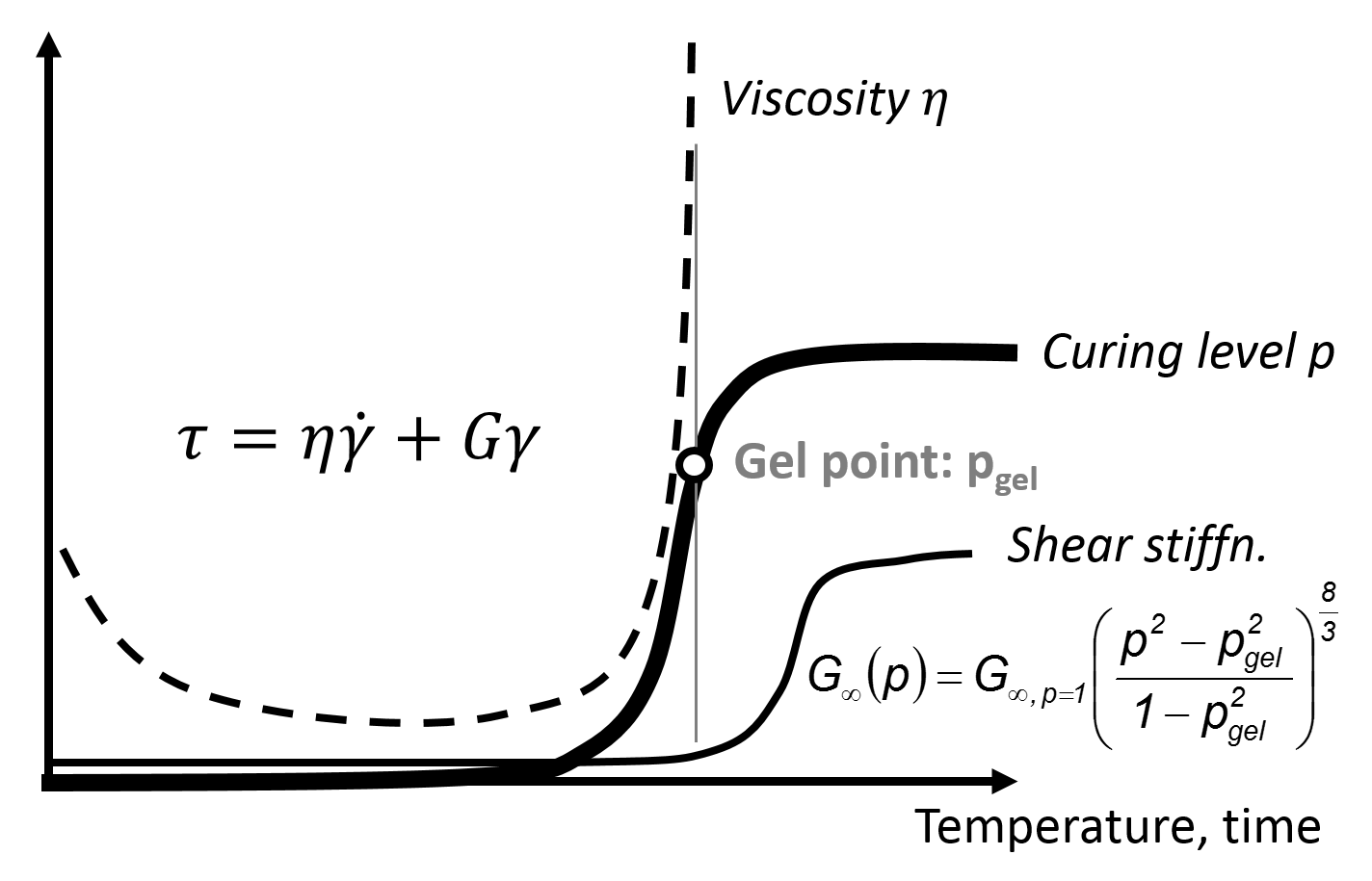 Diagram showing some Viscoelastic Material Properties like Viscosity, Gel Point and Shear Stiffness depending on Temperaure and Time