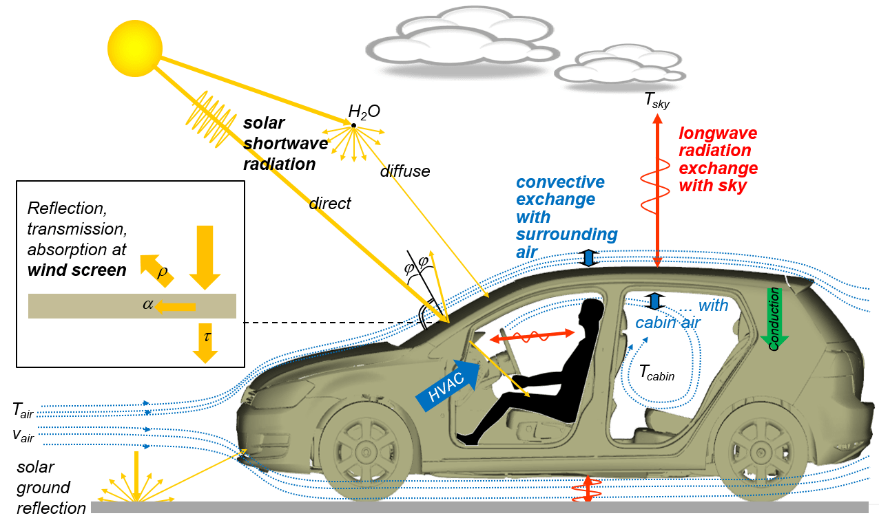 Schematic demonstrating the various Environmental Conditions Acting on a Car Cabin with Passenger